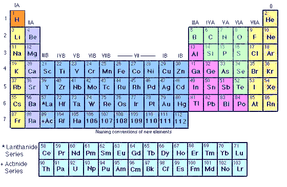 periodic table of elements with states of matter