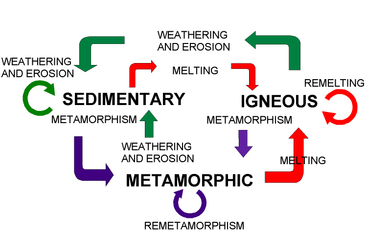 Rock, Definition, Characteristics, Formation, Cycle, Classification,  Types, & Facts