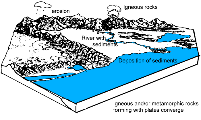 deposition of sediments diagram